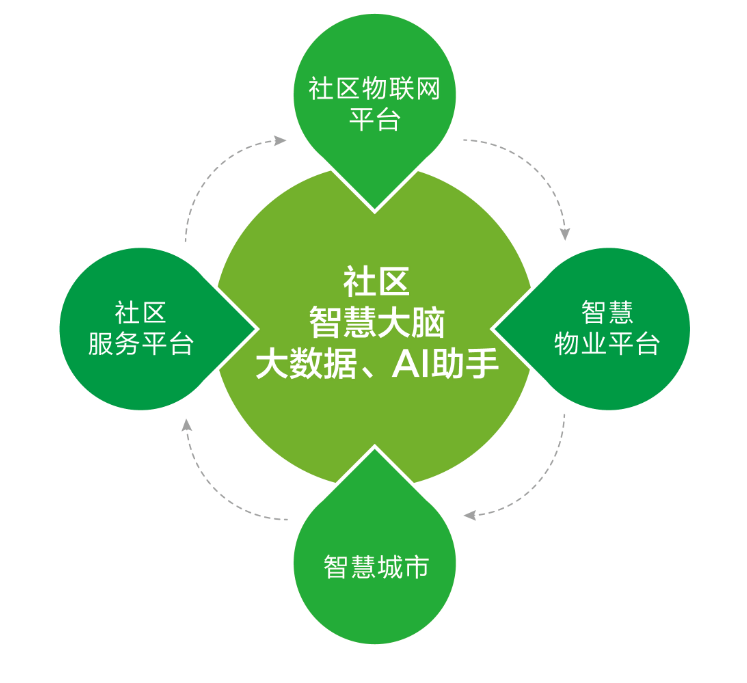 怎样去提高社区管理的的水平？