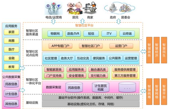 智慧社区可以打造以人为本的社区服务资源